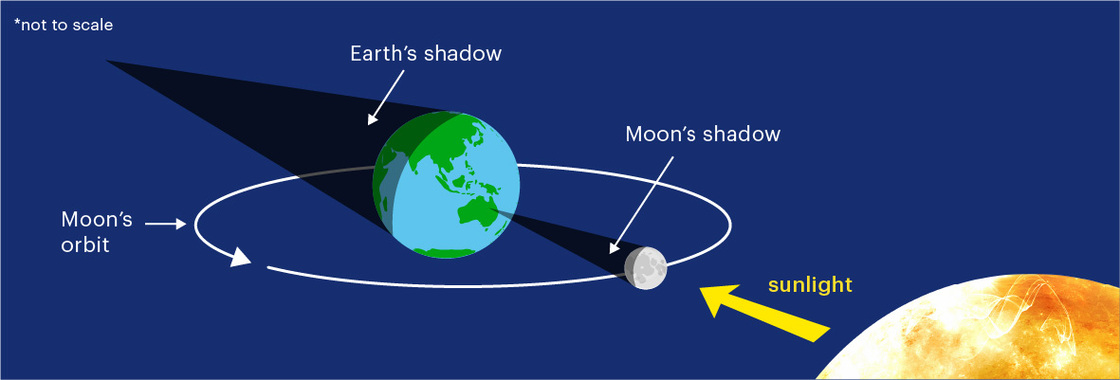 Eclipse - Shadow, Moon, Sun